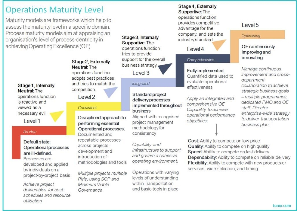 Operations Strategy Maturity Model