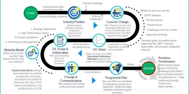 Operations strategy framework