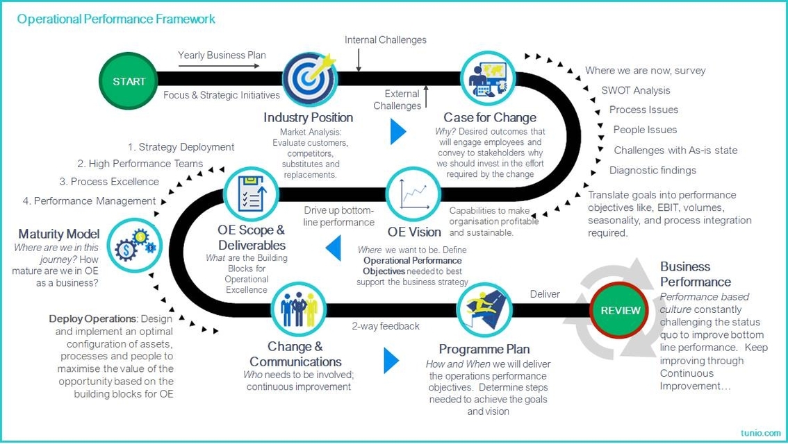 Operations strategy framework