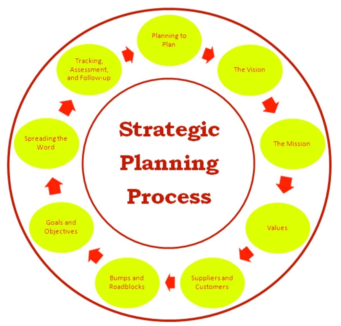 Organizational Strategic Plan