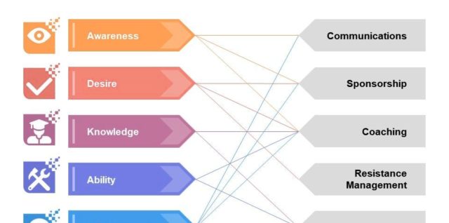 Organizational and individual change management framework powerpoint