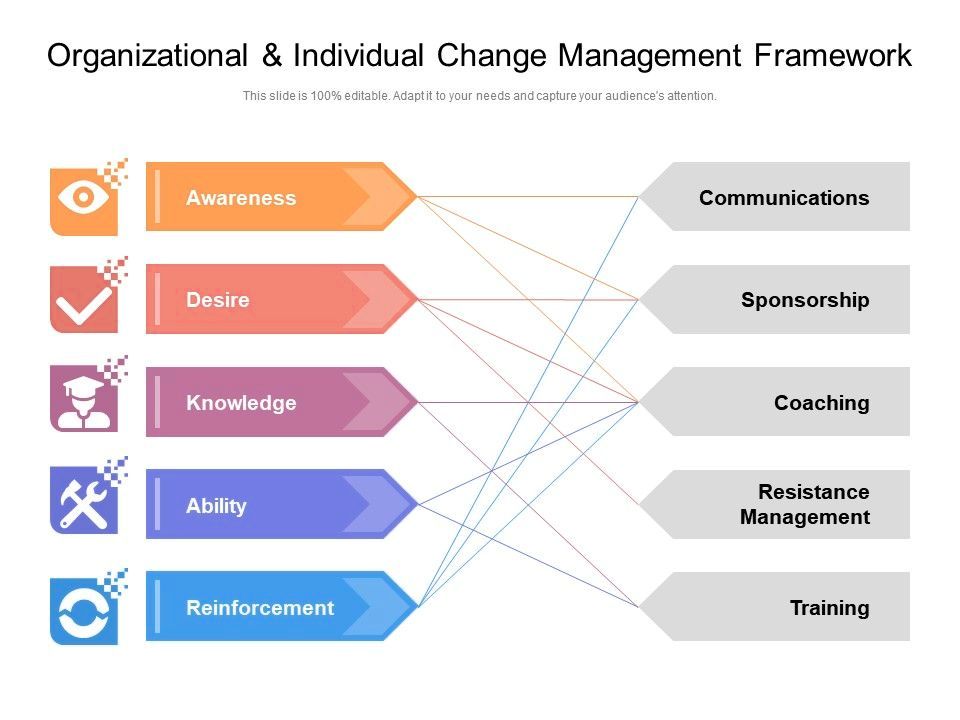 Organizational and individual change management framework powerpoint
