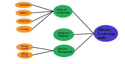 Overview diagram keys to effective