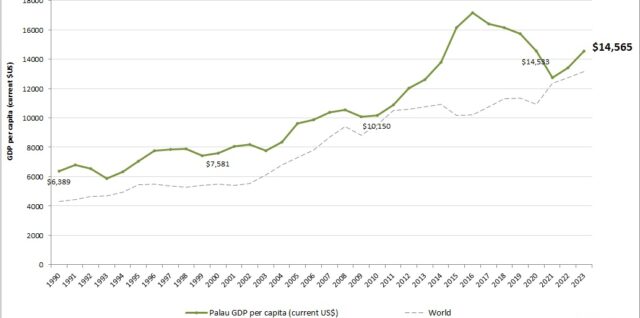 Palau GDP per capita