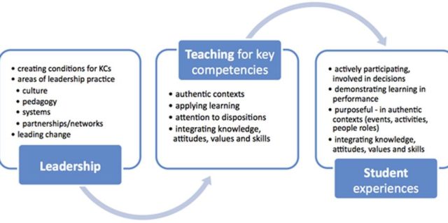 Partnerships leadership and the key