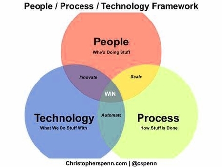 People, Process And Technology Interaction Model 95