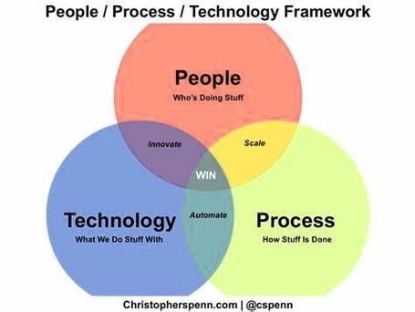 People, Process And Technology Interaction Model