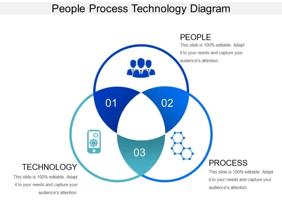 People Process Technology