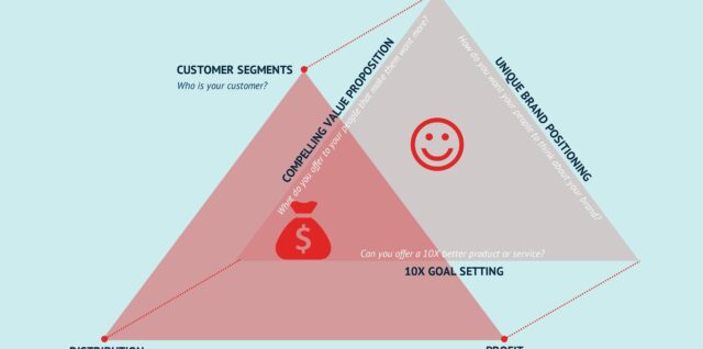 People and Financial dimensions of the business model