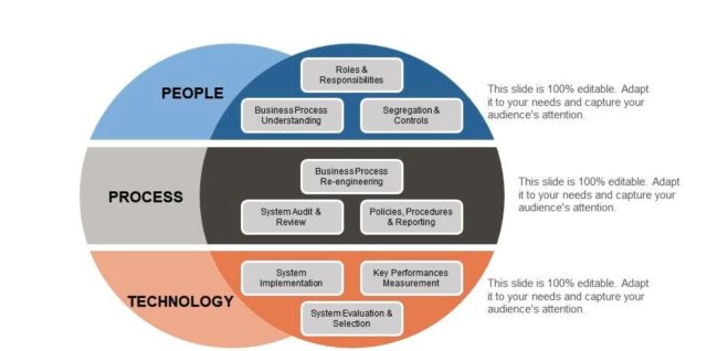 People process technology elements for successful change management ppt