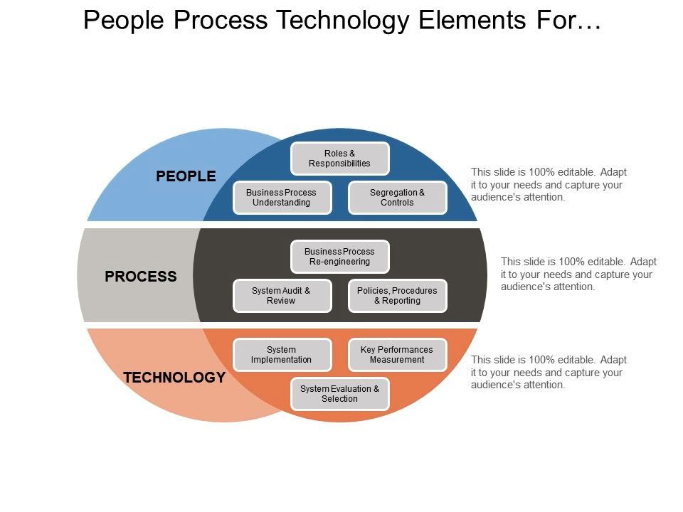 People process technology elements for successful change management ppt