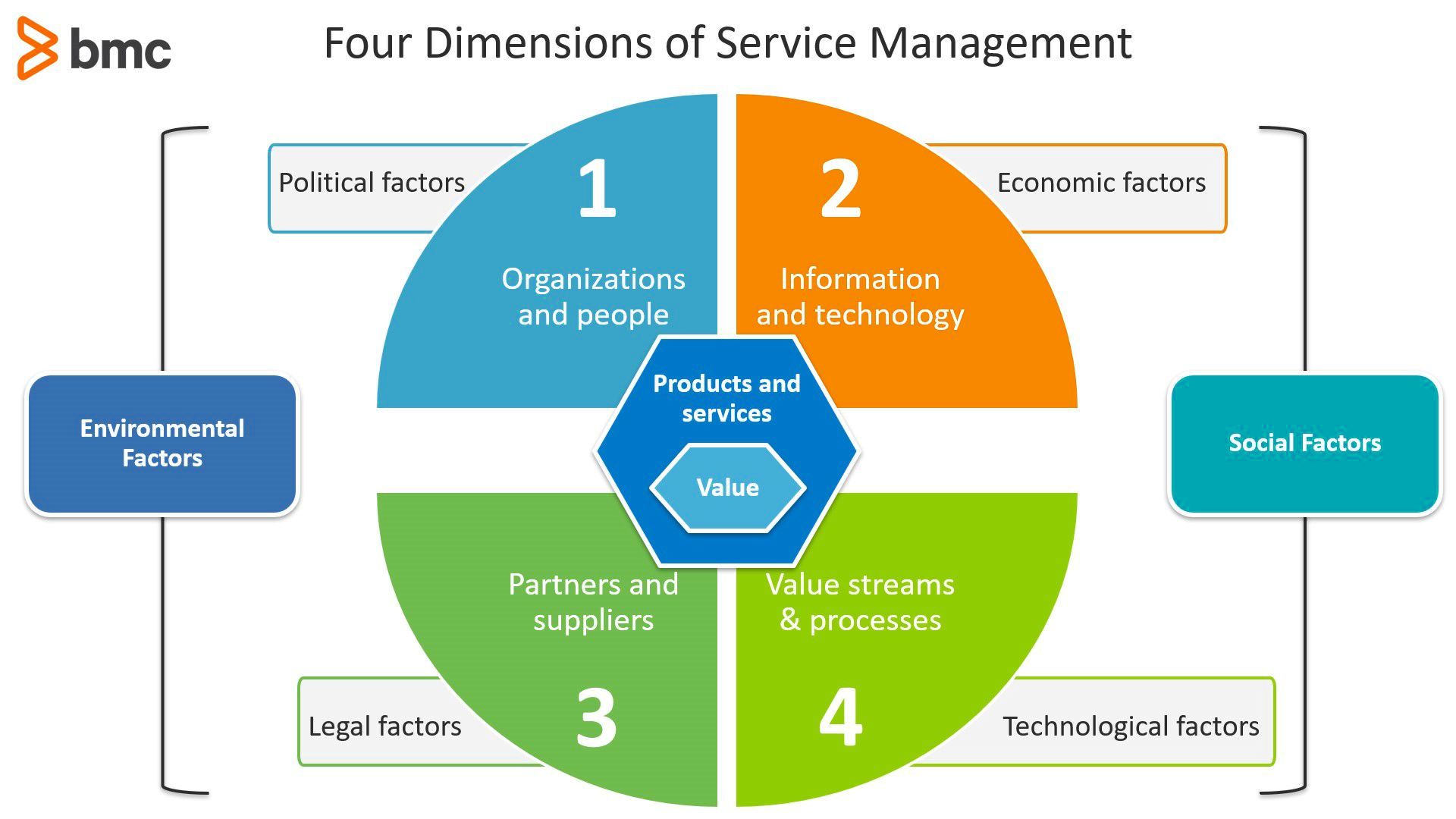 People process technology partners