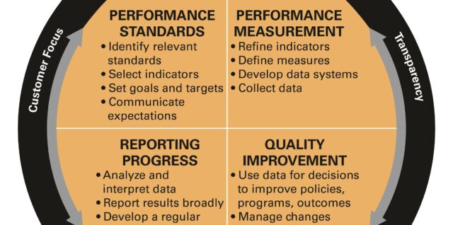 Performance Management