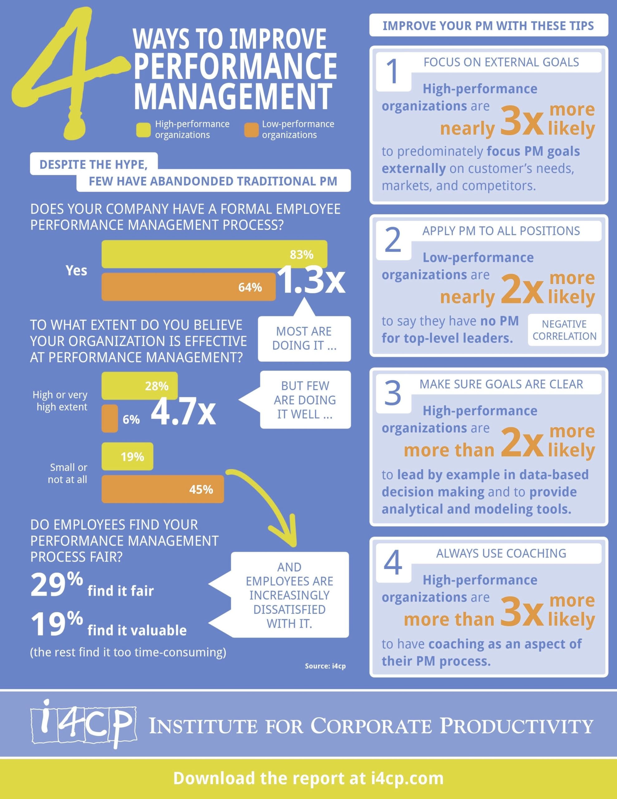 Performance Management Infographic