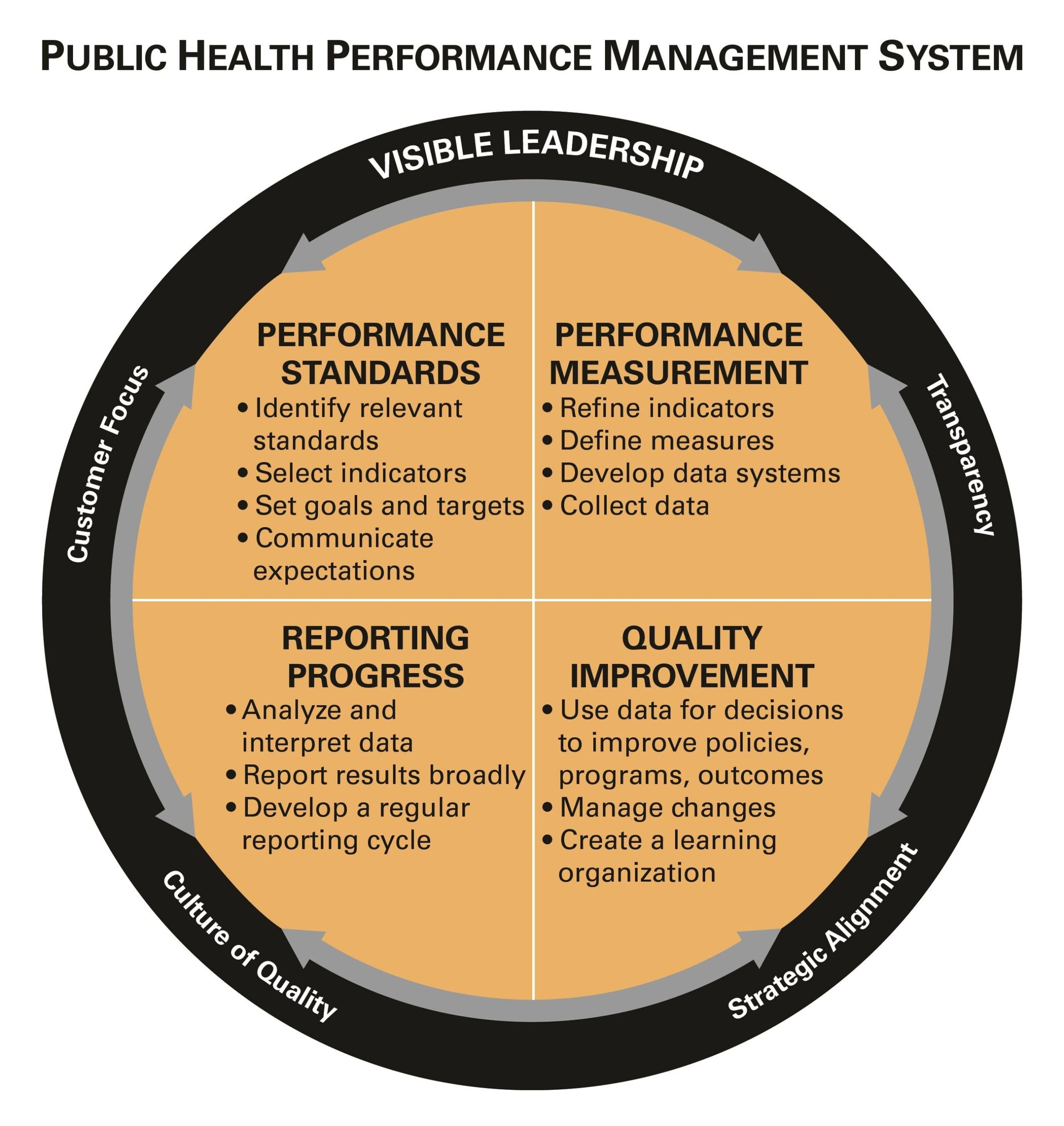 Performance Management