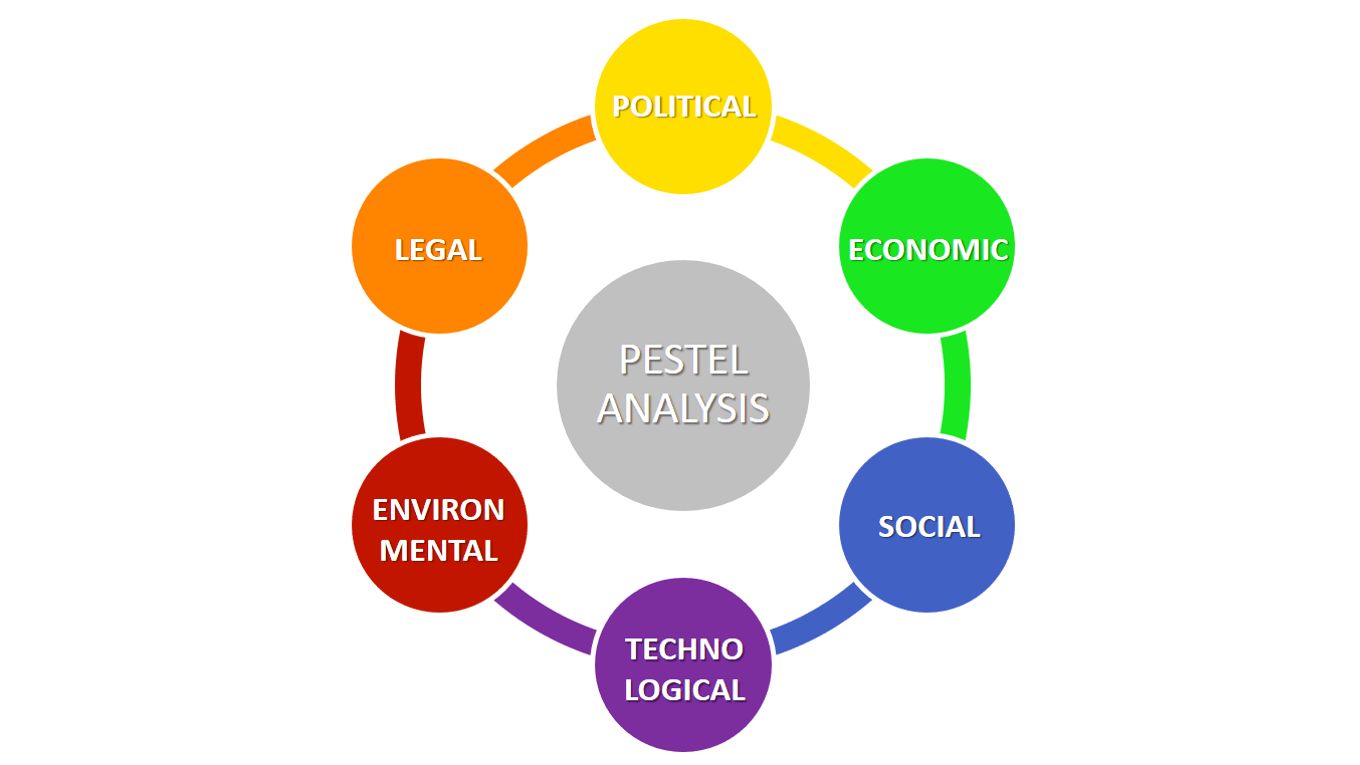 Pestel analysis diagram example