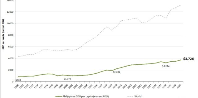 Philippines GDP per capita