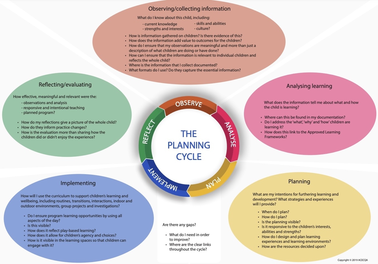 Planning Cycle In Early Childhood Education