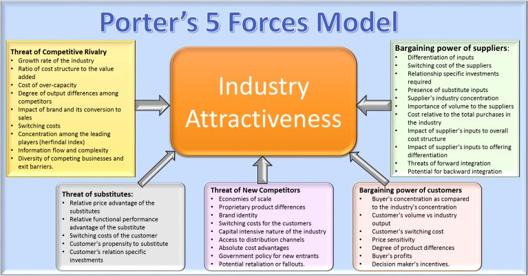 Porters 5 forces framework competitive analysis of an industry