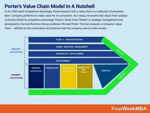 Porters Value Chain Model