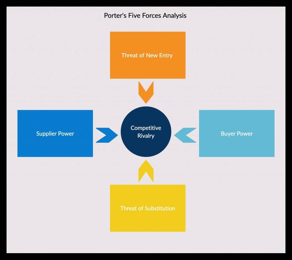 Porter's five forces analysis for food manufacturers