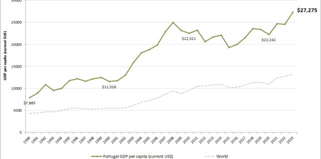 Portugal GDP per capita