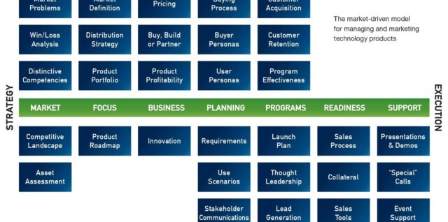 Pragmatic Marketing Framework