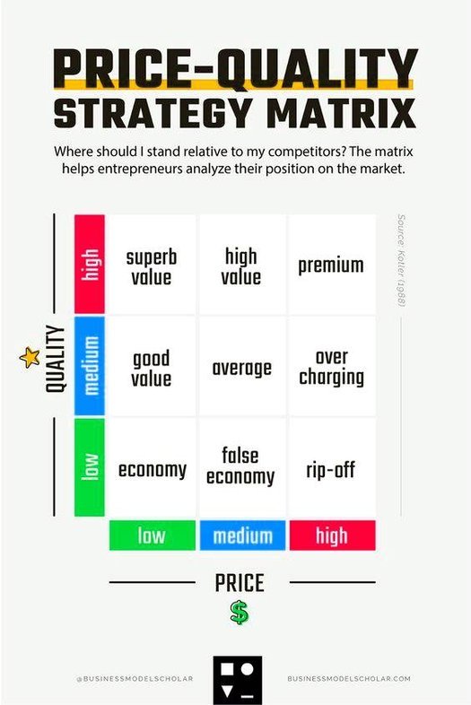 Price Quality Strategy Matrix