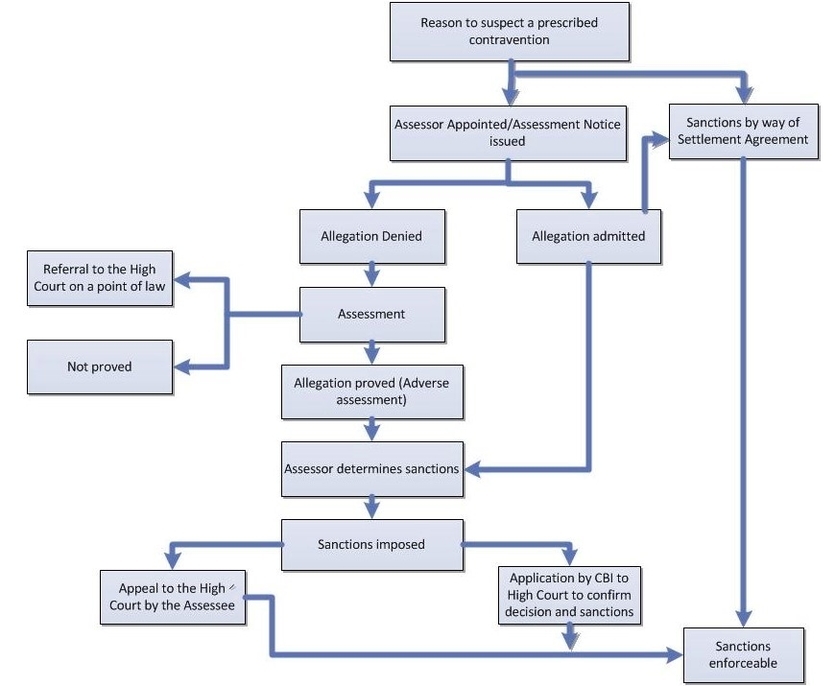 Process Flowchart For Cash Deposit