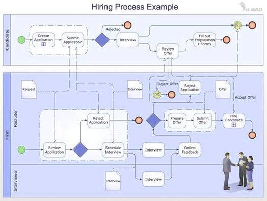 Process Map Example