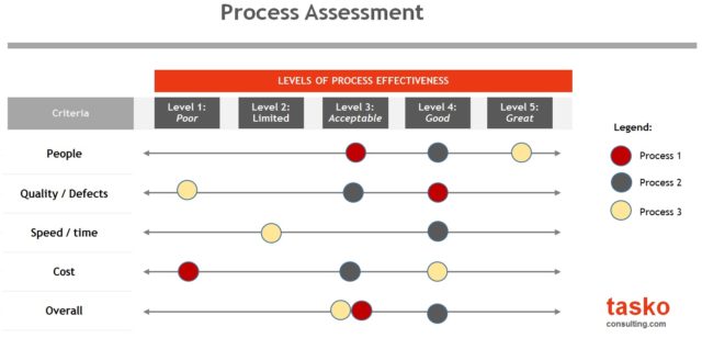 Process assessment