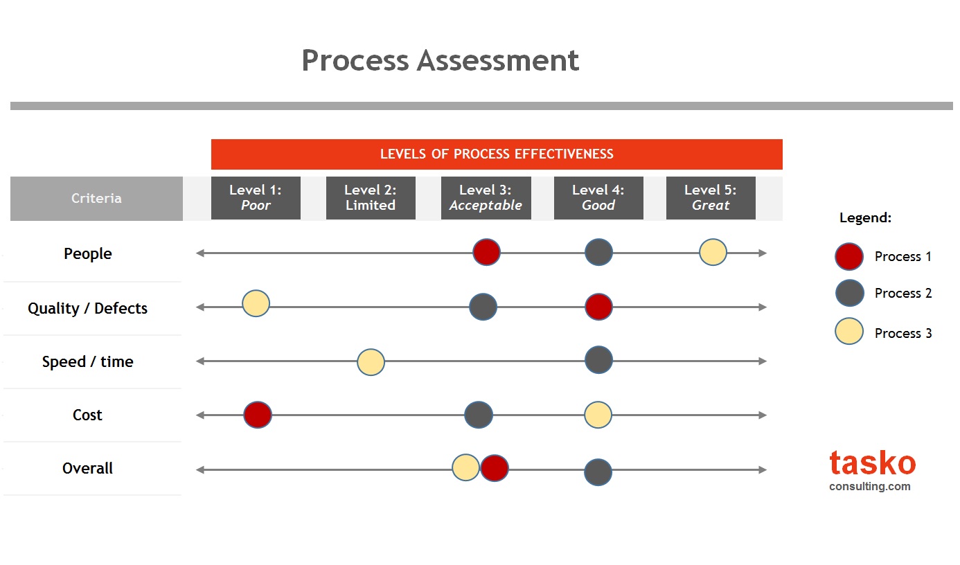 Process assessment