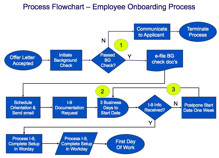 Process flowchart template sipoc diagrams