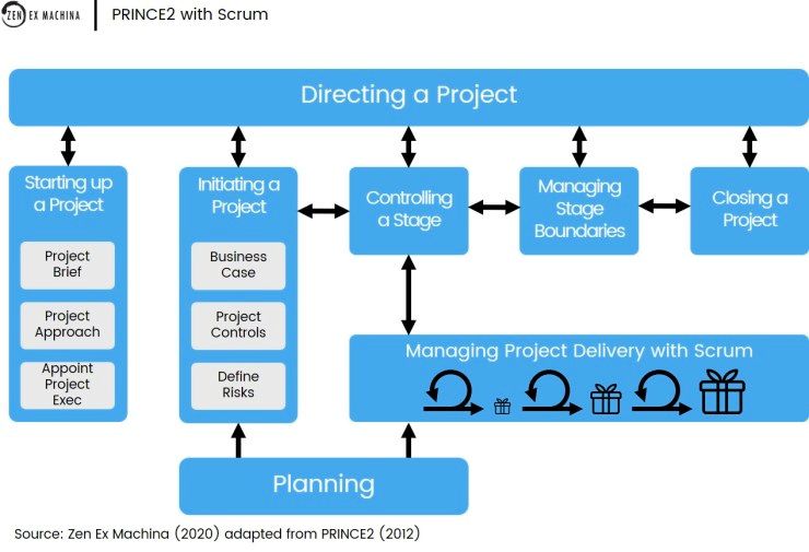 Processes vs agile development frameworks