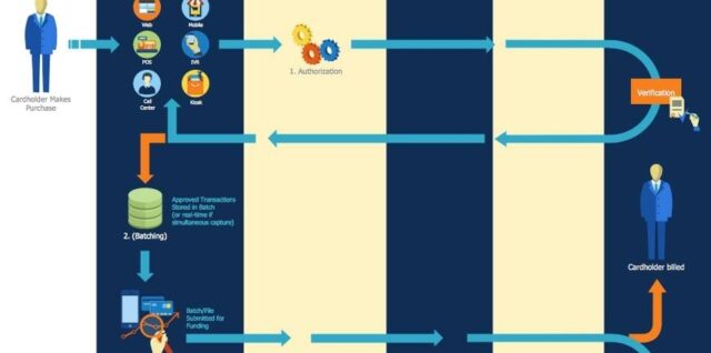 Processing Payment at a POS