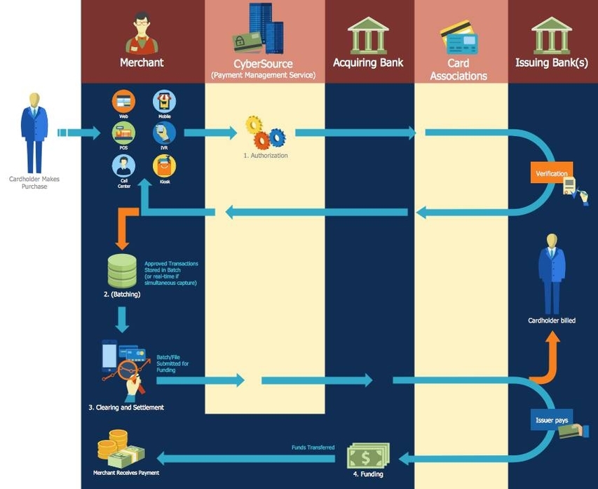 Processing Payment at a POS