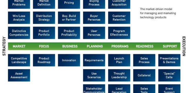 Product Management Frameworks Represented