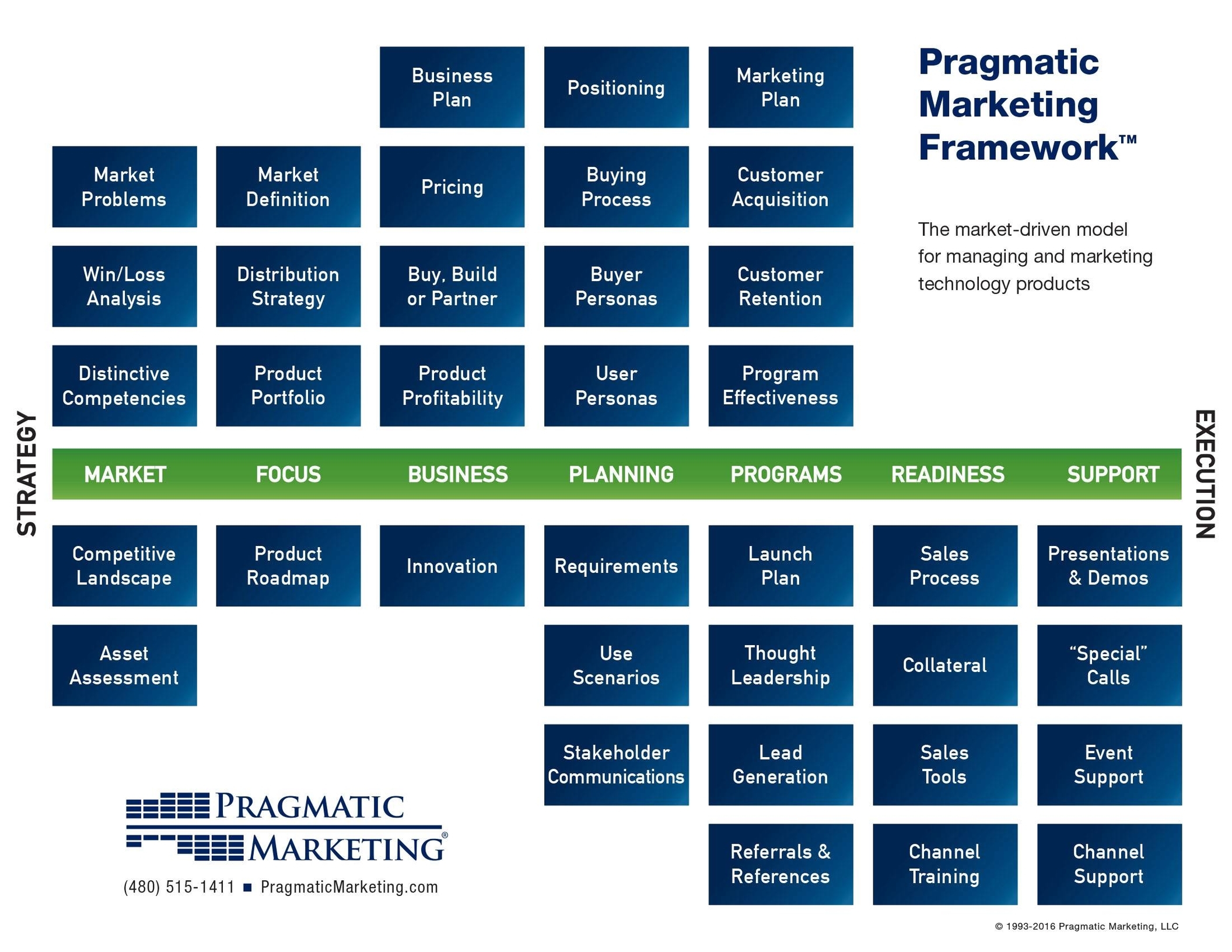 Product Management Frameworks