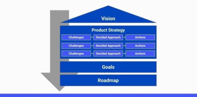 Product Strategy Framework