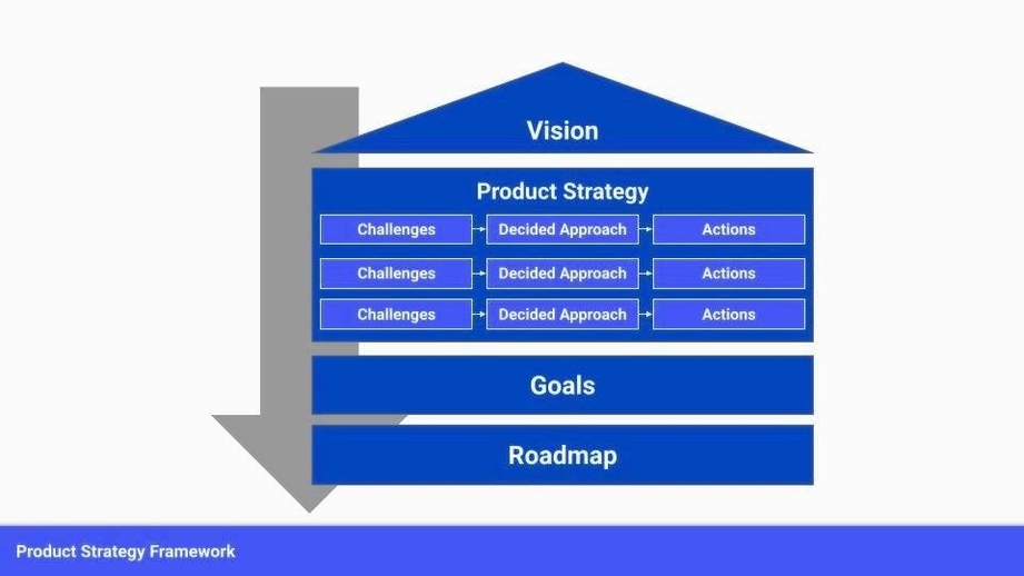 Product Strategy Framework