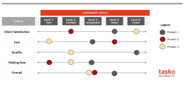 Product assessment