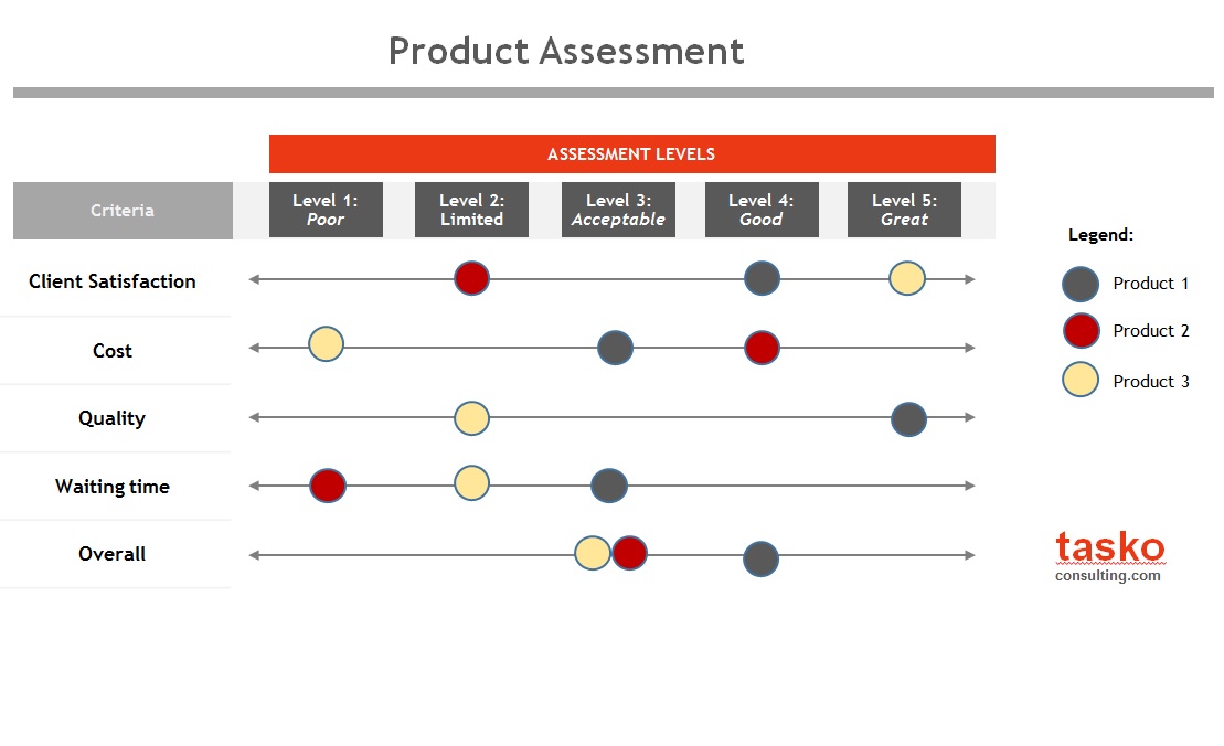 Product assessment