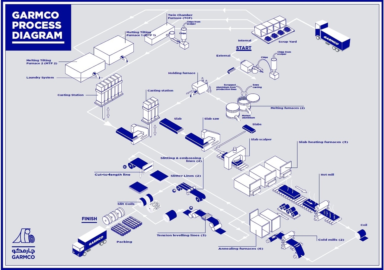 Production Process Diagram