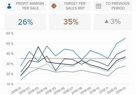 Profit margin per sale