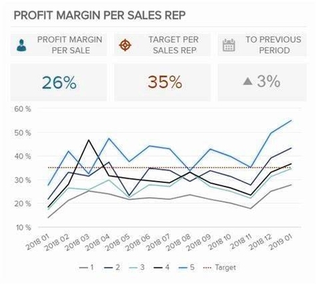 Profit margin per sale