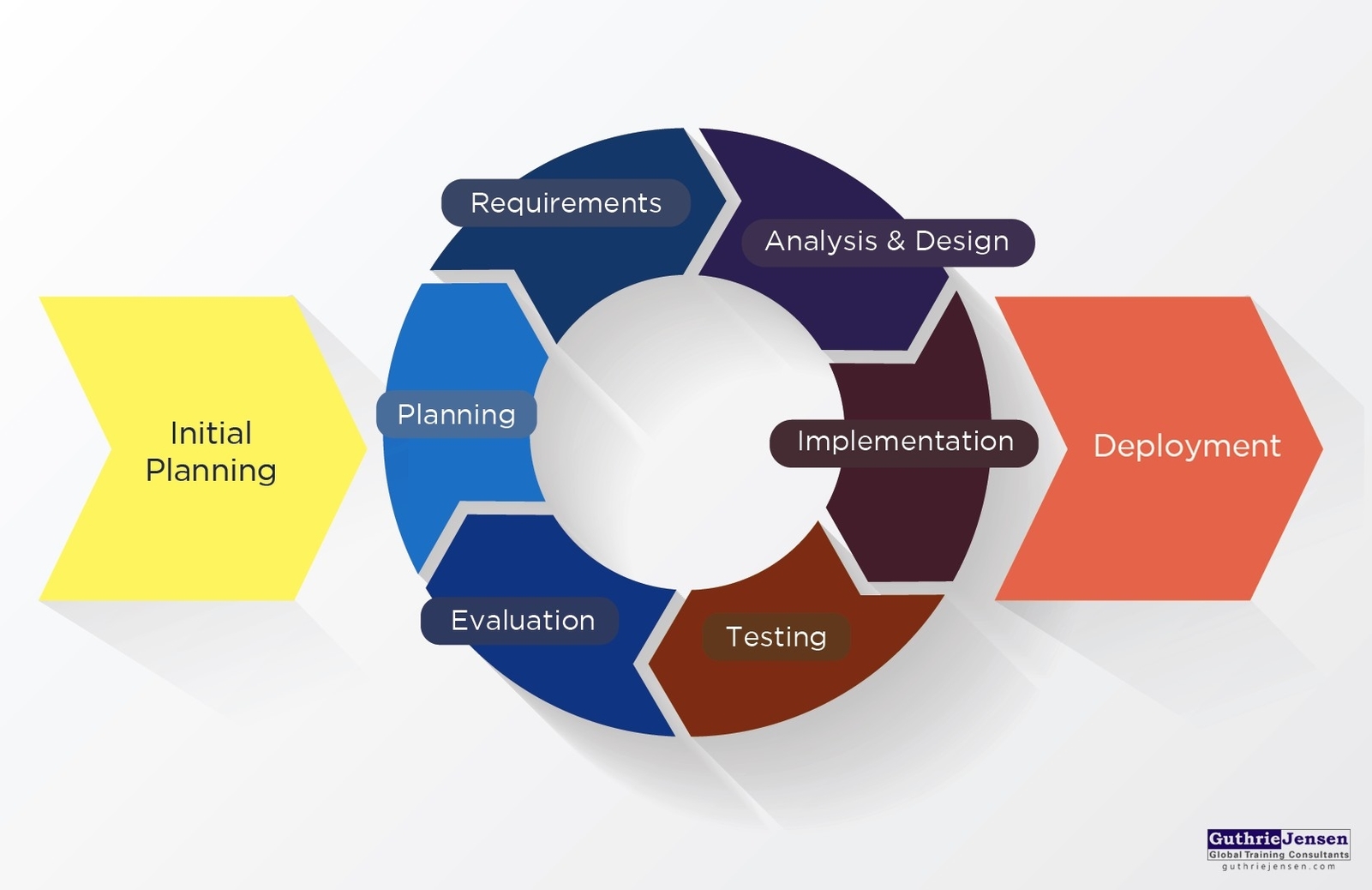 Project Management Approaches