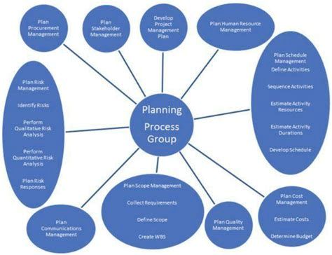 Project management planning process