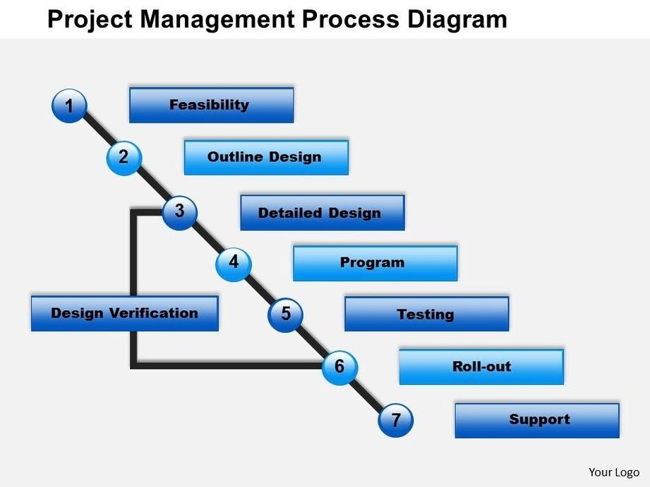 Project management process diagram