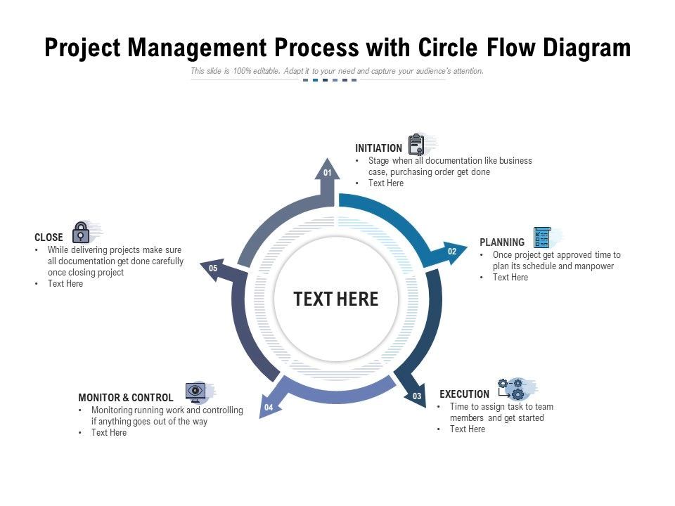 Project management process with circle
