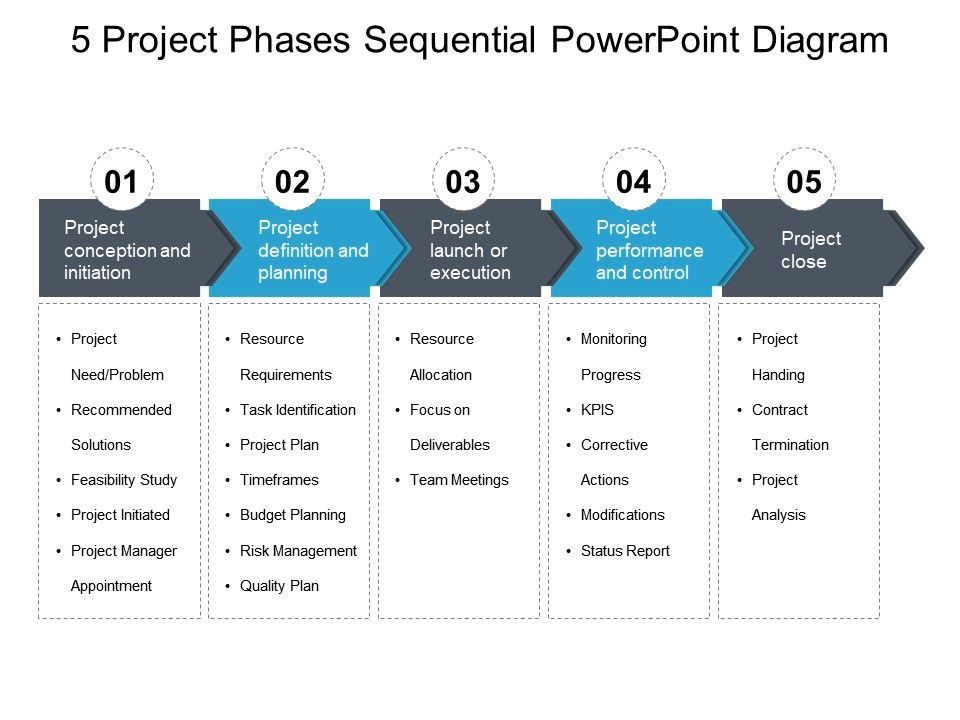 Project phases sequential powerpoint